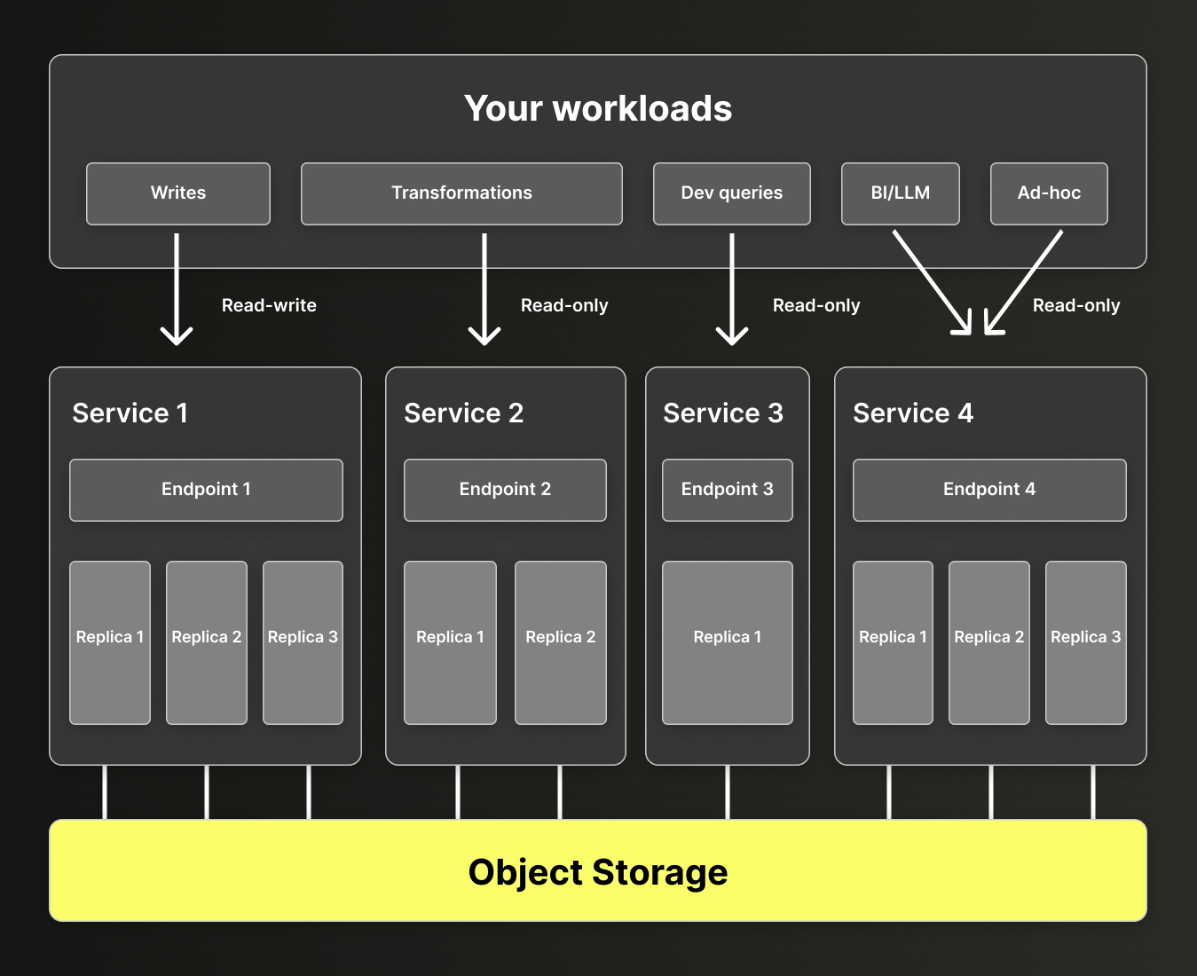 Separação de compute no ClickHouse Cloud