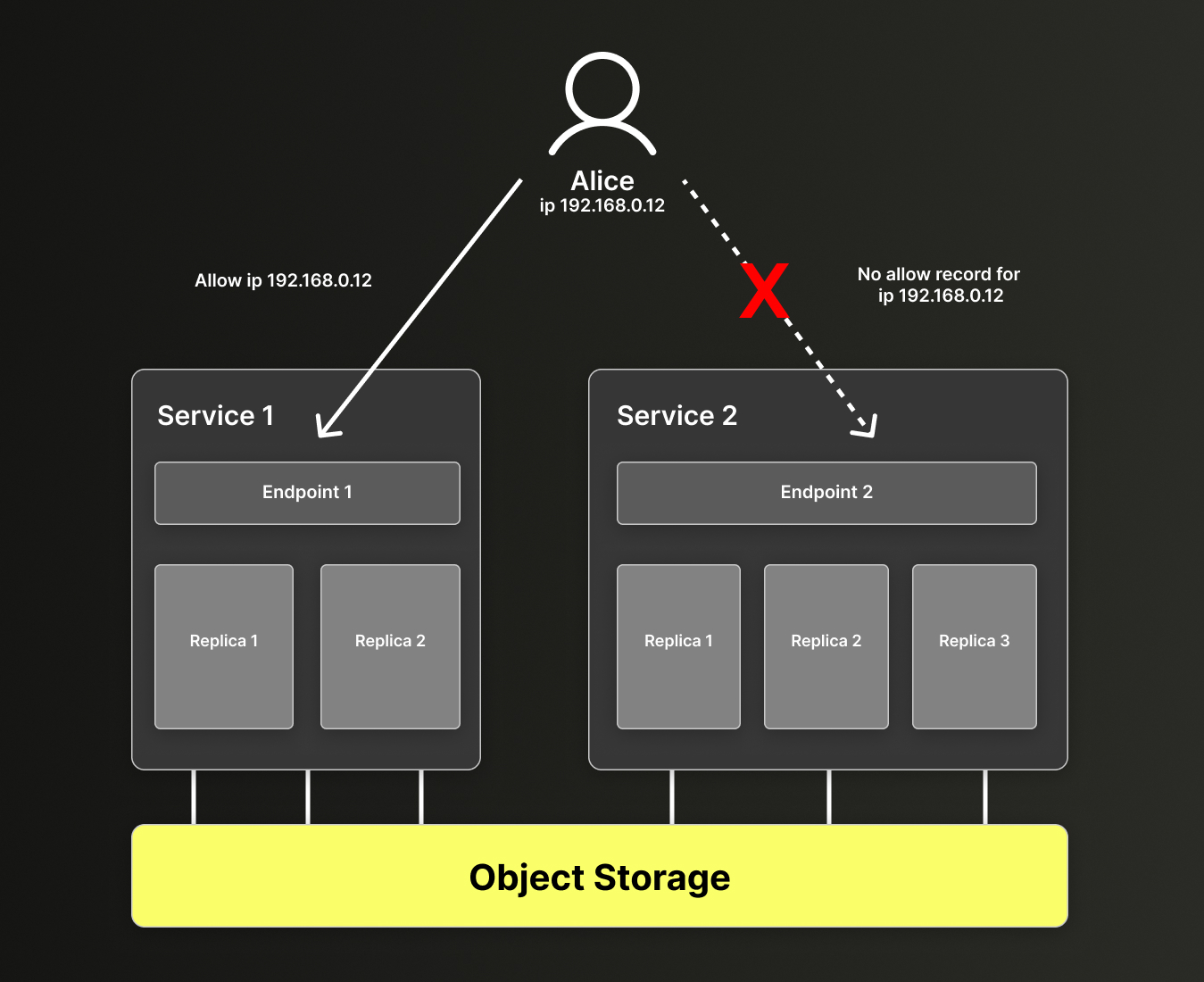 Configurações de controle de acesso à rede