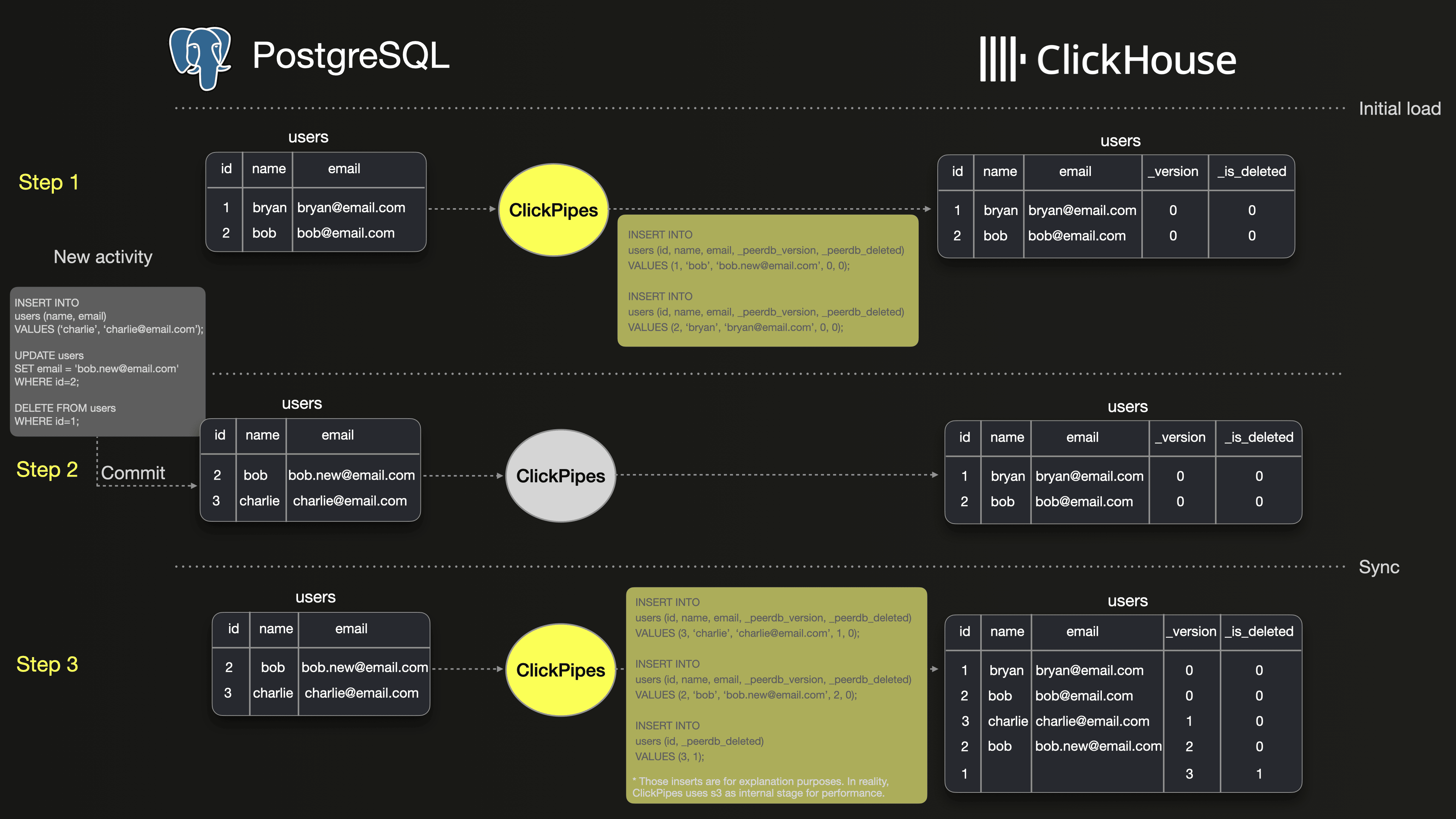 Chargement initial de ClickPipes