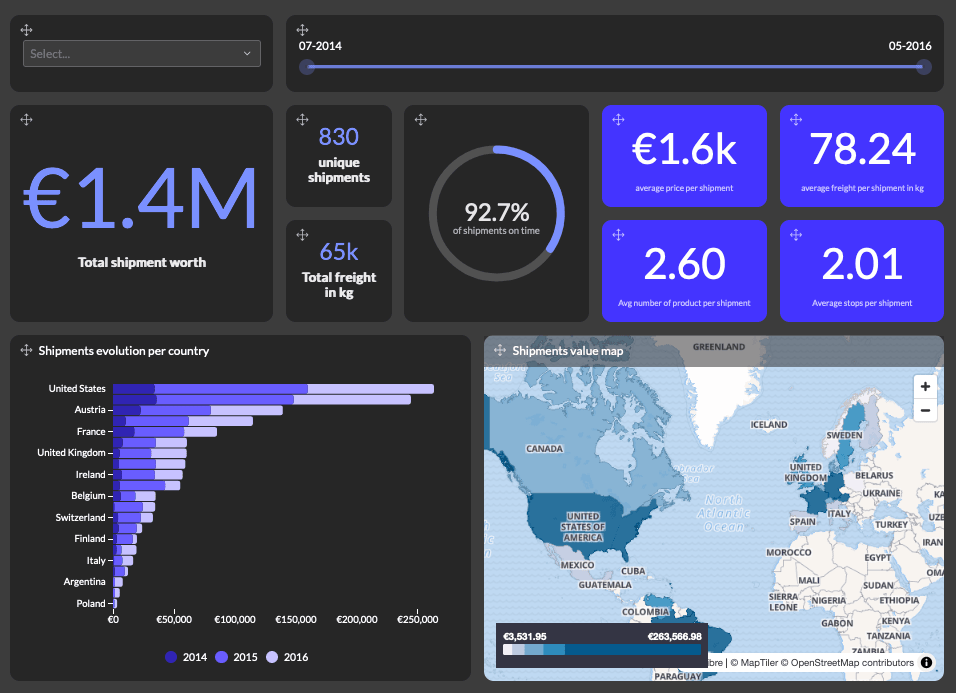 Exemplo de dashboard do Luzmo mostrando várias visualizações de dados do ClickHouse