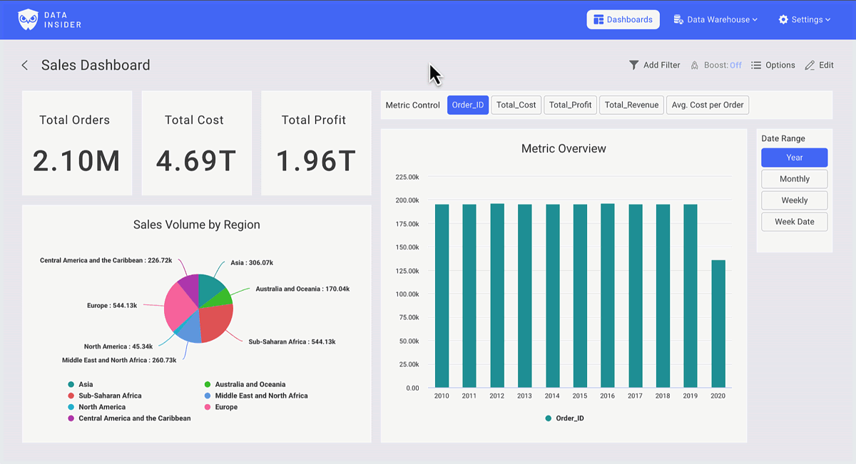 显示销售指标、图表和 KPI 的 Rocket BI 仪表盘